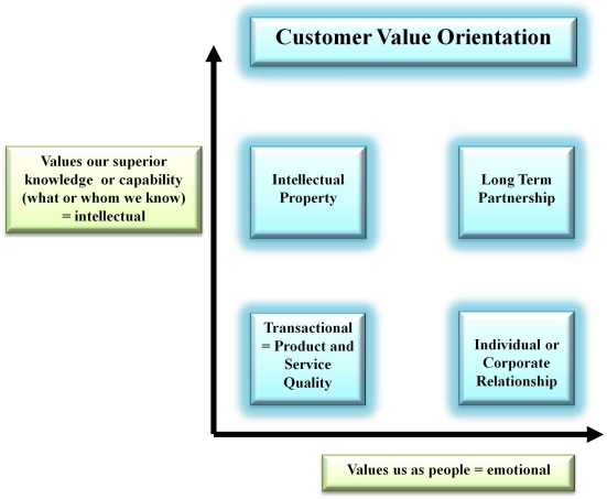 Customer Value Matrix