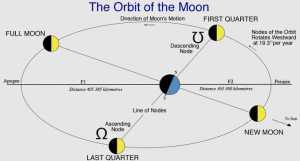 Moons nodes